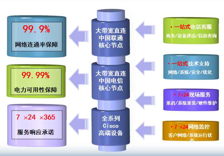 六枝特机房网络